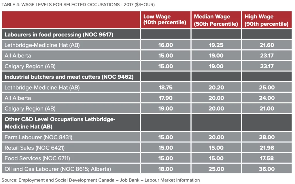 TABLE 4: WAGE LEVELS FOR SELECTED OCCUPATIONS - 2017 ($/HOUR)